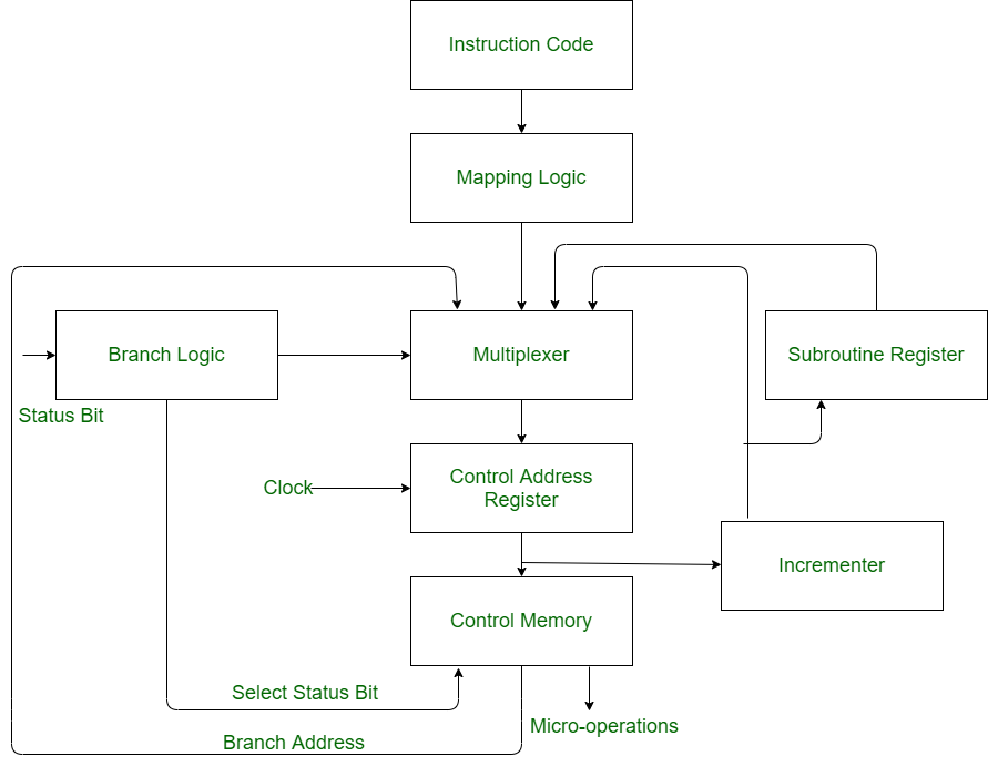 Flow Chart : Micro Instructions Sequencer 