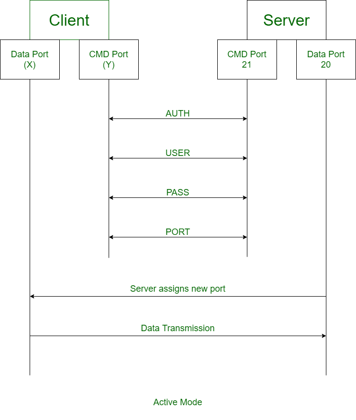 Ftp протокол tcp. Отличие пассивного и активного FTP.