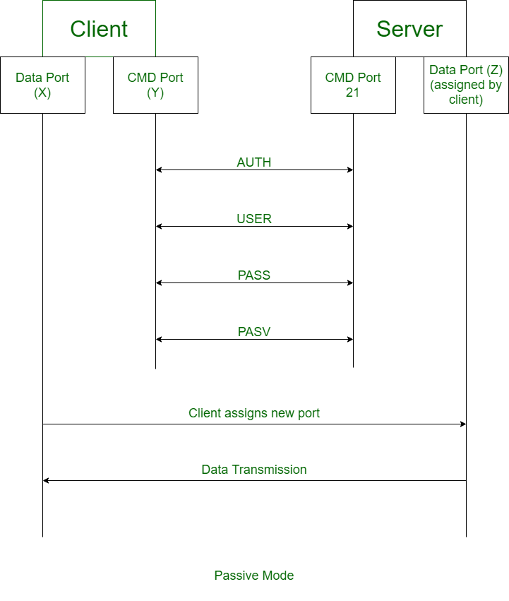 Ftp tcp udp. Отличие пассивного и активного FTP.