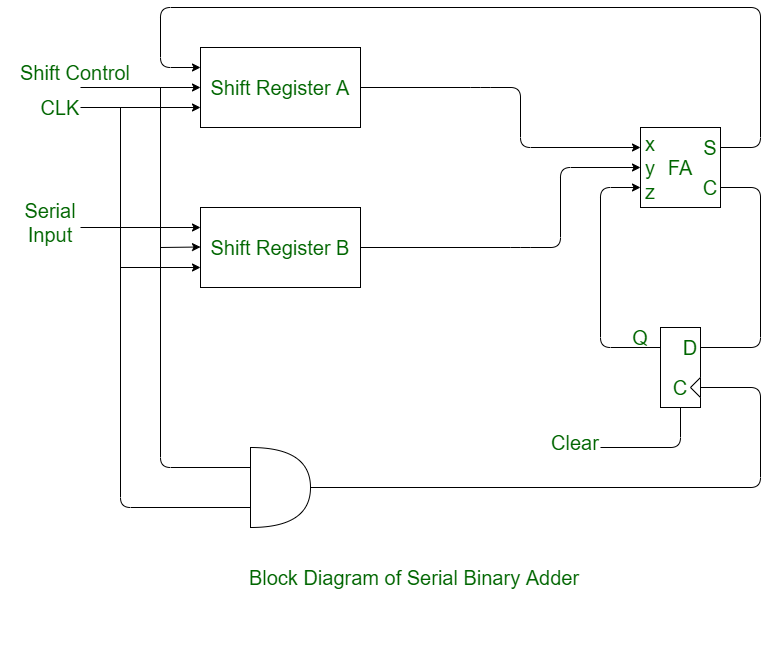 Serial Adder Circuit Diagram