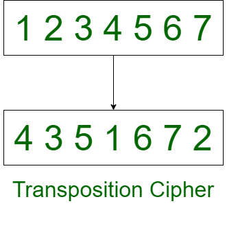 tabular transposition cipher