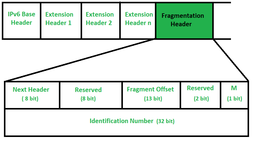 Internet Protocol Version 6