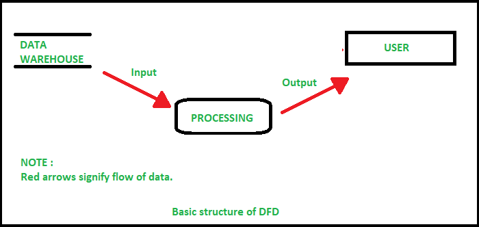 O Que é Dfd Diagrama De Fluxo De Dados Acervo Lima 5358