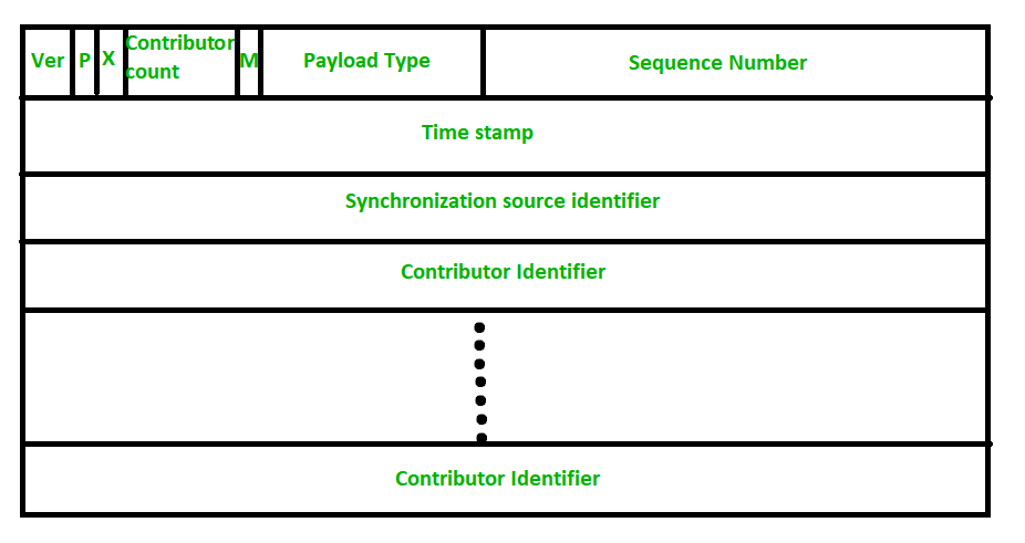 Real Time Transport Protocol Rtp Geeksforgeeks