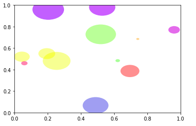 Clase Matplotlib Patches Circle En Python Barcelona Geeks