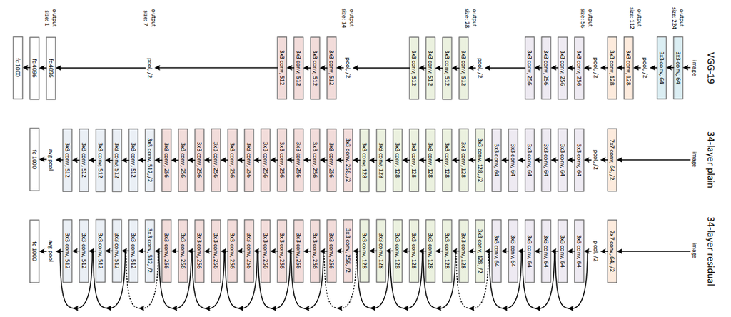 Residual Networks (ResNet) - Deep Learning - GeeksforGeeks
