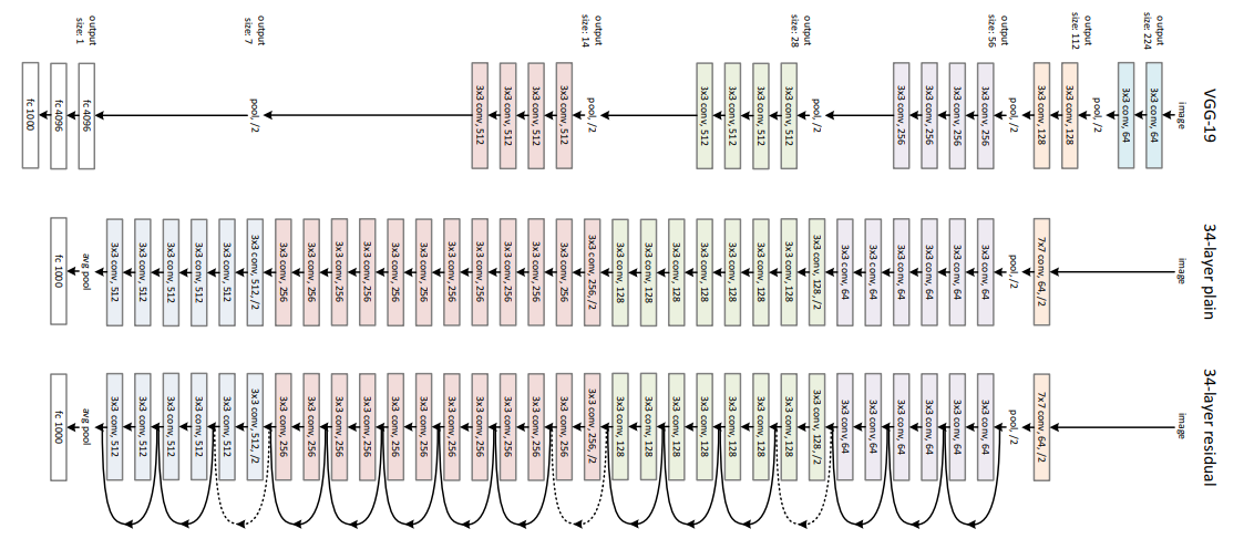 GitHub - matin-ghorbani/ResNet-from-Scratch: ResNet Implementation from ...