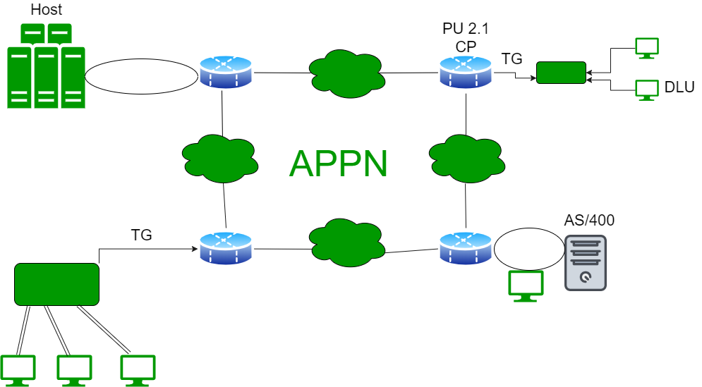 Types of APPN Nodes