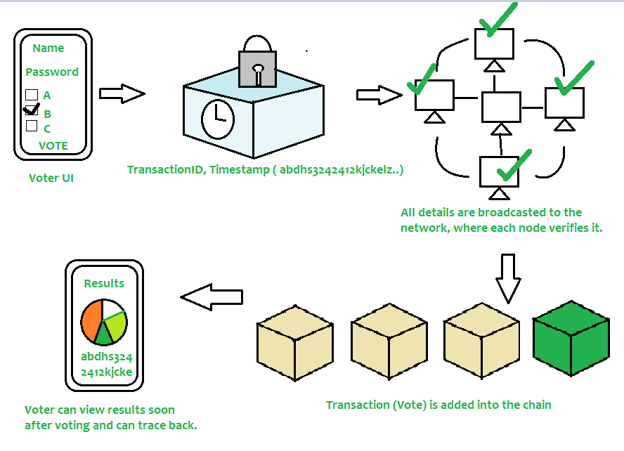 E Voting System Diagrams For Uml