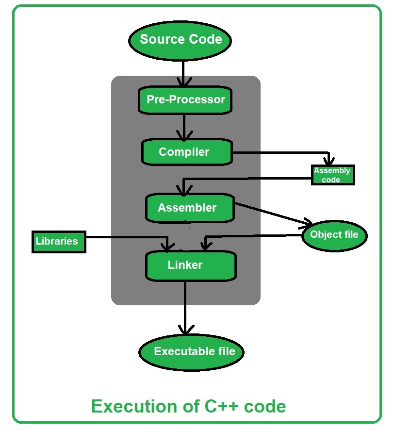 Similarities and Difference between Java and C++ - GeeksforGeeks