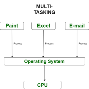 dos a single or multi processing operating system