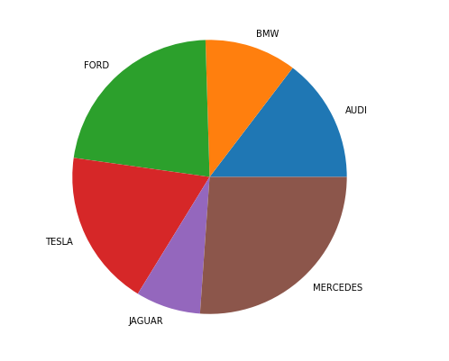 Pie Chart of the Brand Share Under the Search Term Foundation