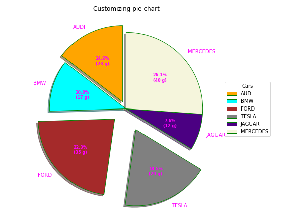 plot-a-pie-chart-in-python-using-matplotlib-pythonpandas