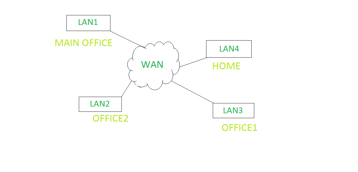 wide area network diagram examples