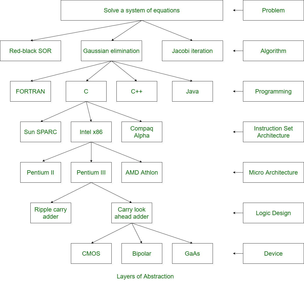 Layers of Abstraction in Computer System - GeeksforGeeks