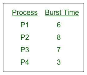 Process-Burst-SJF