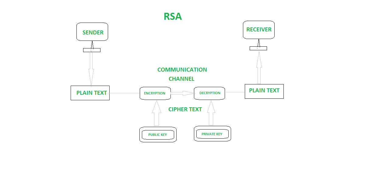 RSA funcionando