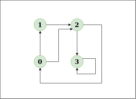 Detect Cycle in a directed graph using colors 1