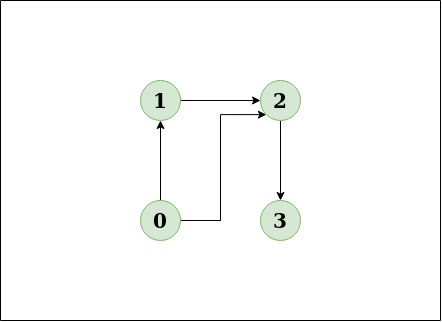 Graphs - Depth-first search: cycle finding - Competitive