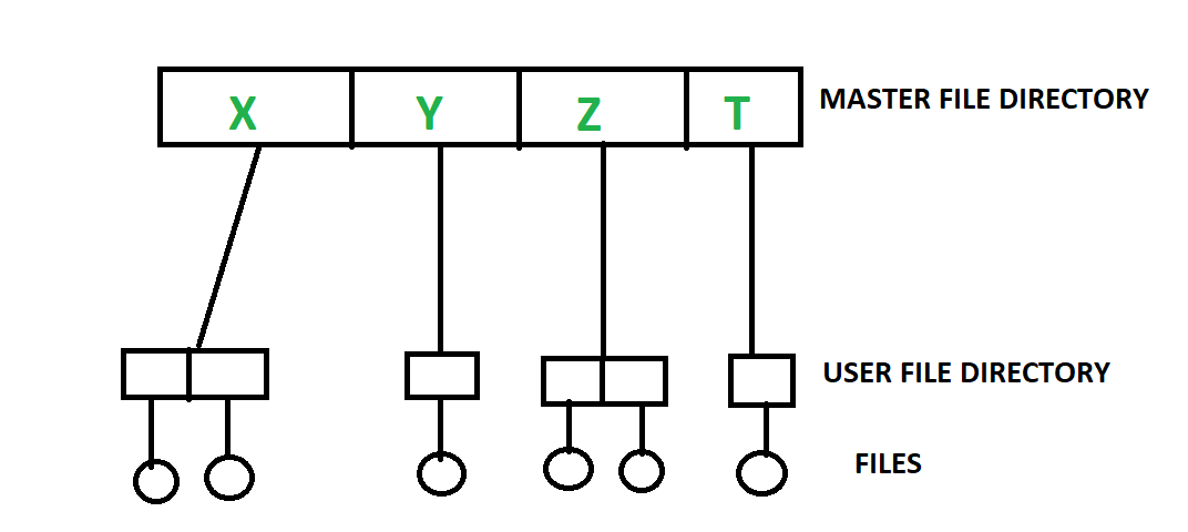 problems with the traditional file environment