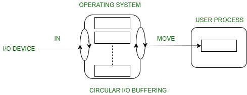 I/O buffering and its Various Techniques - GeeksforGeeks