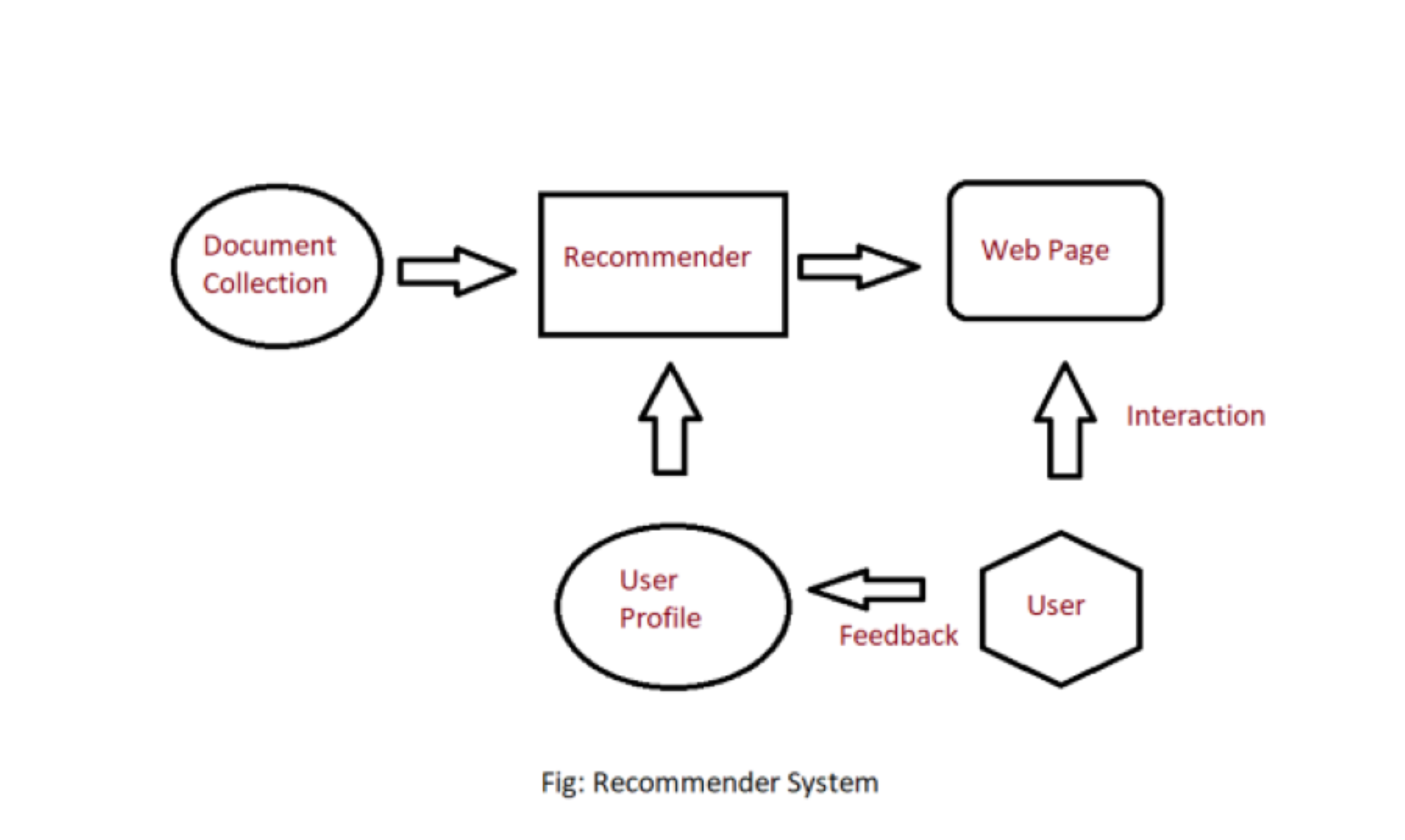 Recommendation machine learning store python