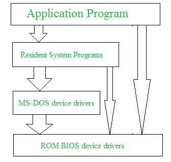 Layered Architecture Of Operating System