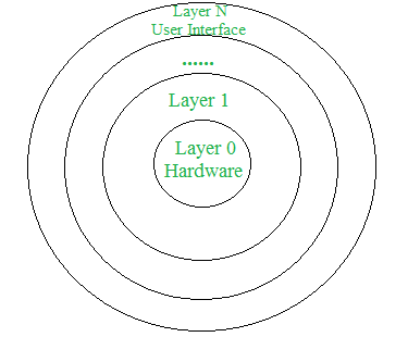 Draw Layered Structure Of Operating System