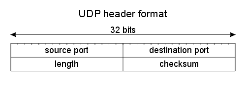 UDP-Header