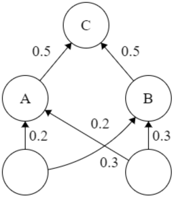 An example of co-adaptation between neurons A and B. Due to identical weights, A and B will pass the same value into C.