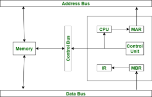 Essential Registers for Instruction Execution - GeeksforGeeks