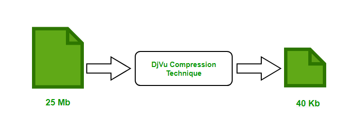 DjVu Compression in Computer Network - GeeksforGeeks