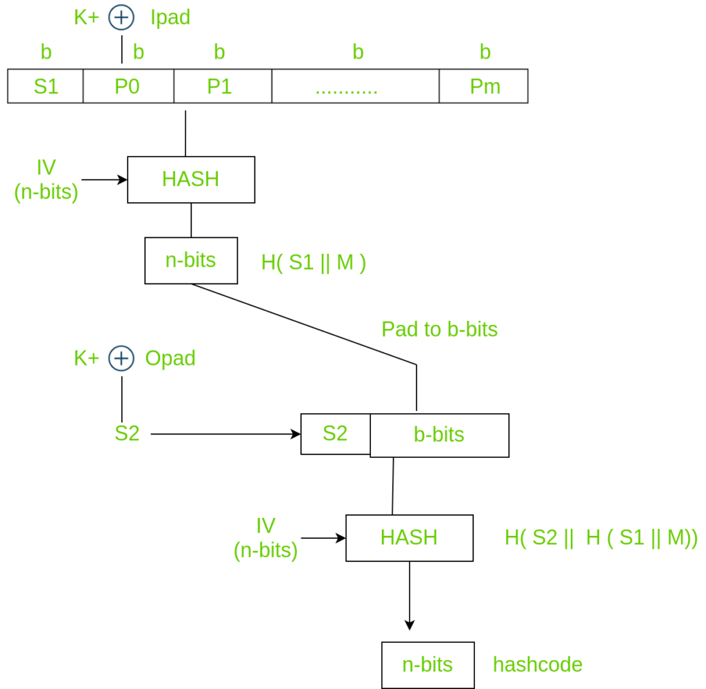 What Is Hmac Hash Based Message Authentication Code Geeksforgeeks