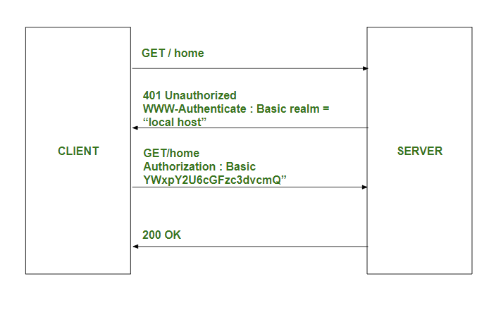 Схема аутентификации basic