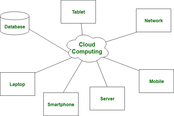 What is Cloud Computing? Pros and Cons of Different Types of Services