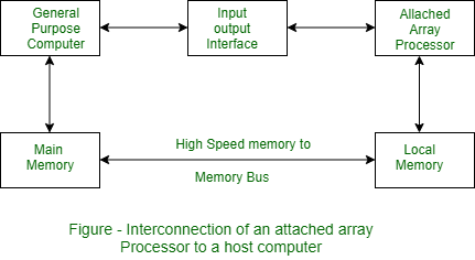 Types of Array Processor - GeeksforGeeks