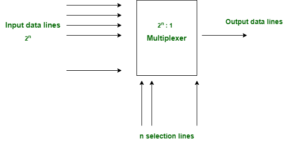 Multiplexers in Digital Logic - GeeksforGeeks