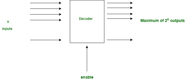 Multiplexers in Digital Logic - GeeksforGeeks