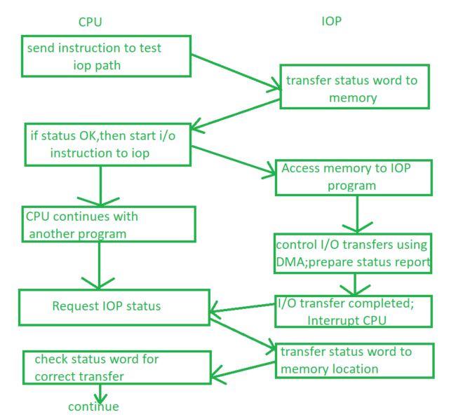 Communication channel between CPU and IOP