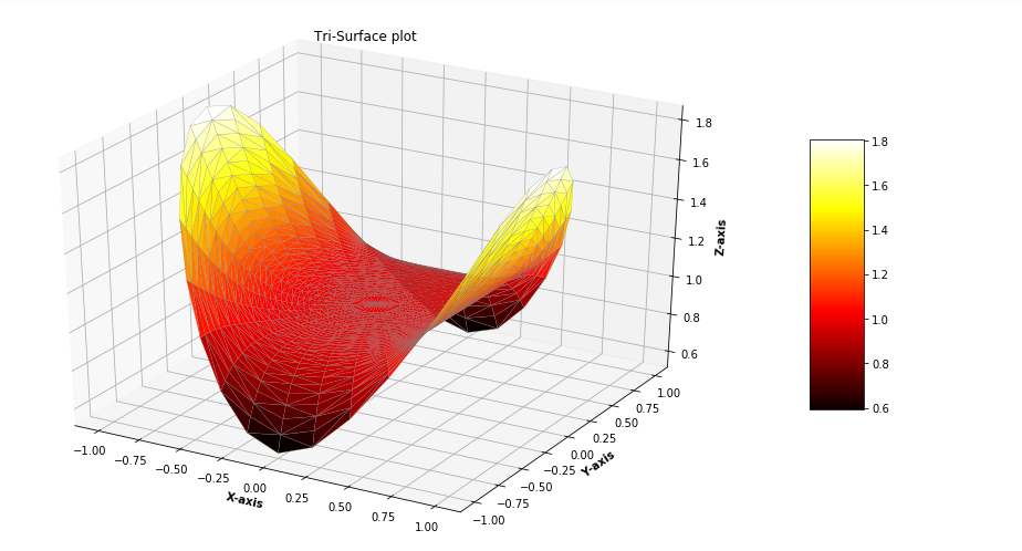 Tri-Surface Plot in Python using Matplotlib