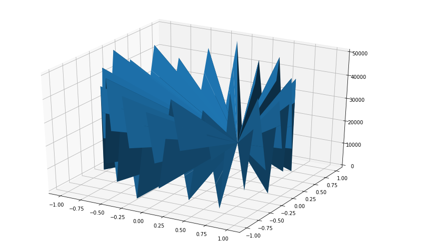 Tri-Surface Plot in Python using Matplotlib