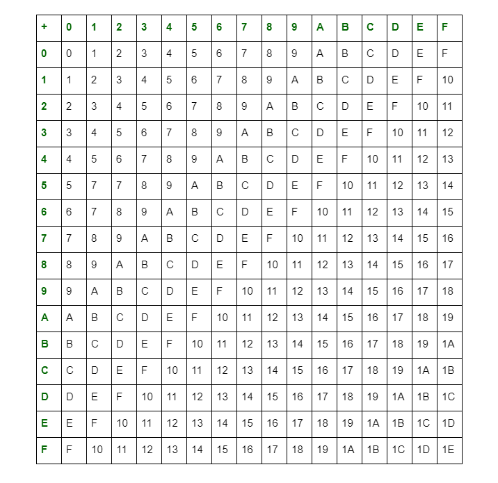 Representation of Negative Binary Numbers - GeeksforGeeks