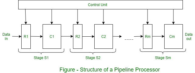 Pipelined Architecture With Its Diagram Geeksforgeeks