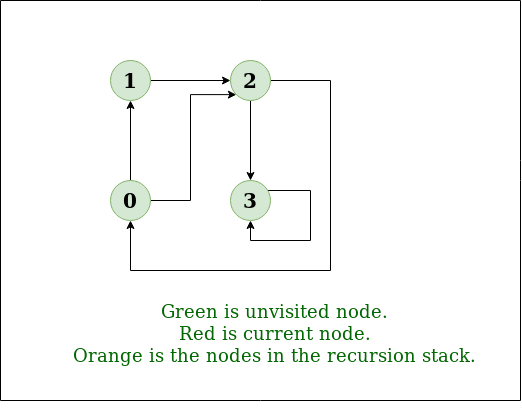 Depth First Search Or Dfs For A Graph Geeksforgeeks