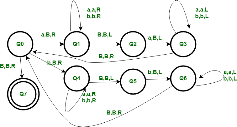 Turing Machine to check whether given string is Even Palindrome or not -  GeeksforGeeks