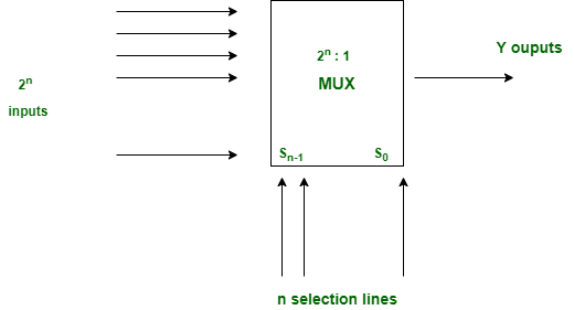 Multiplexers in Digital Logic - GeeksforGeeks