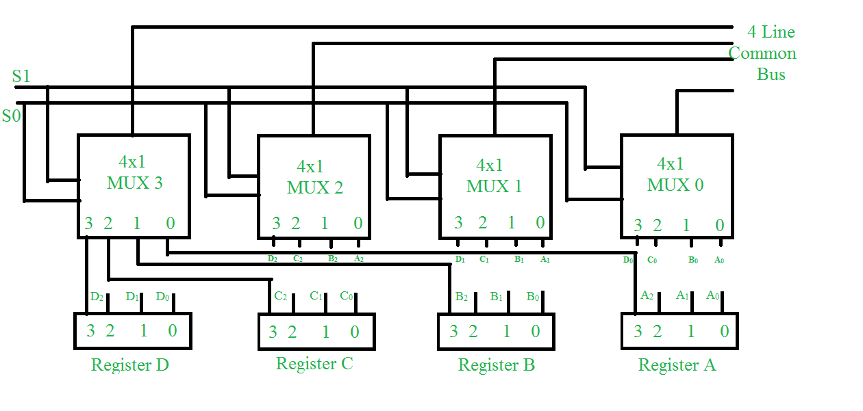 common-bus-system-using-multiplexers-geeksforgeeks