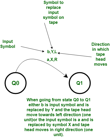 Construct a Turing Machine for language L = {a^n b^m c^nm where n >=0 and m  >= 0} - GeeksforGeeks