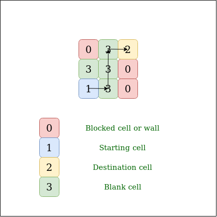 Find whether there is path between two cells in matrix GeeksforGeeks