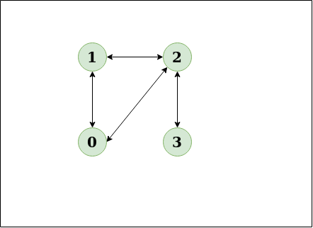 Detect Cycle In An Undirected Graph Geeksforgeeks